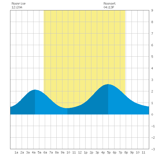 Weekapaug tide chart for Thursday, August 10, 2023