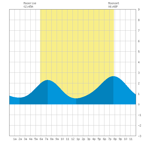Weekapaug tide chart for Sunday, August 13, 2023