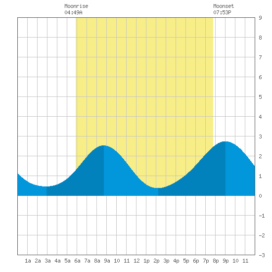 Weekapaug tide chart for Tuesday, August 15, 2023
