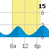 Weekapaug tide chart for Tuesday, August 15, 2023