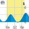 Weekapaug tide chart for Tuesday, August 1, 2023