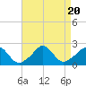 Weekapaug tide chart for Sunday, August 20, 2023