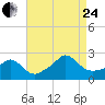 Weekapaug tide chart for Thursday, August 24, 2023