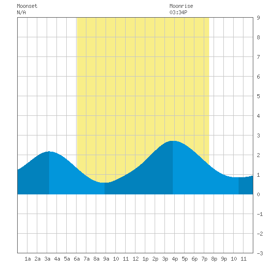 Weekapaug tide chart for Friday, August 25, 2023