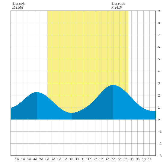 Weekapaug tide chart for Saturday, August 26, 2023