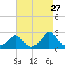 Weekapaug tide chart for Sunday, August 27, 2023