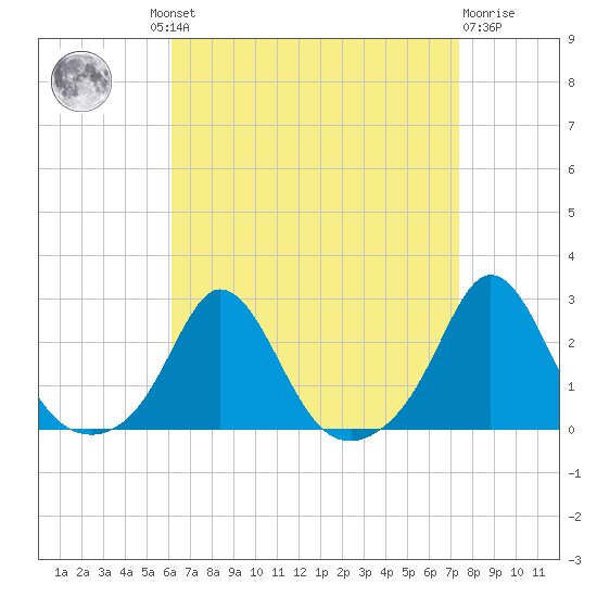 Weekapaug tide chart for Wednesday, August 30, 2023
