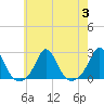 Weekapaug tide chart for Thursday, August 3, 2023