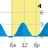 Weekapaug tide chart for Friday, August 4, 2023