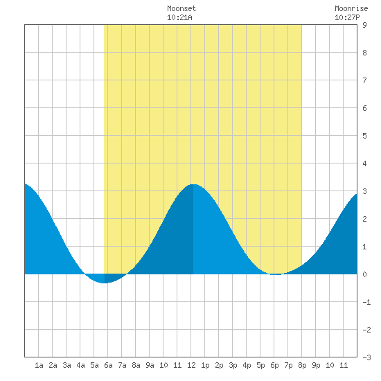 Weekapaug tide chart for Saturday, August 5, 2023