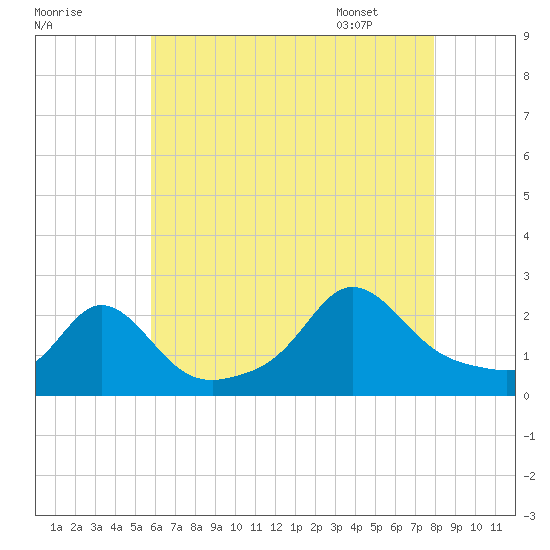 Weekapaug tide chart for Wednesday, August 9, 2023