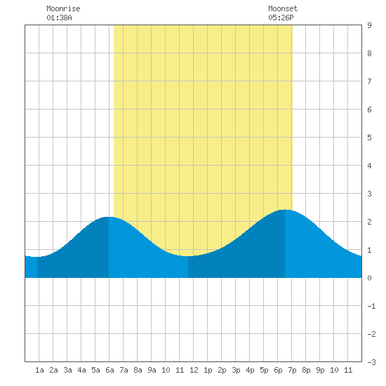 Weekapaug tide chart for Sunday, September 10, 2023