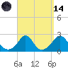 Weekapaug tide chart for Thursday, September 14, 2023