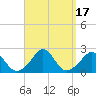 Weekapaug tide chart for Sunday, September 17, 2023