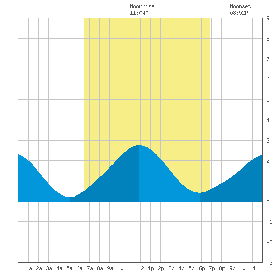 Weekapaug tide chart for Tuesday, September 19, 2023
