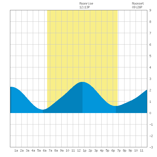 Weekapaug tide chart for Wednesday, September 20, 2023