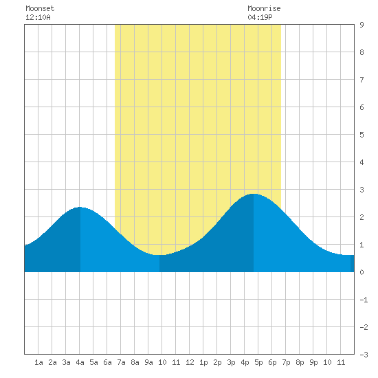Weekapaug tide chart for Sunday, September 24, 2023