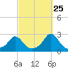 Weekapaug tide chart for Monday, September 25, 2023