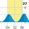 Weekapaug tide chart for Wednesday, September 27, 2023