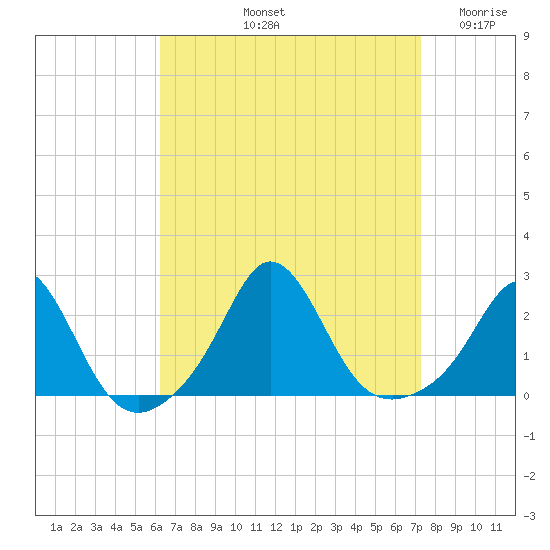 Weekapaug tide chart for Sunday, September 3, 2023