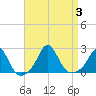 Weekapaug tide chart for Sunday, September 3, 2023
