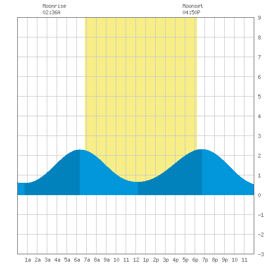 Weekapaug tide chart for Tuesday, October 10, 2023