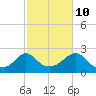 Weekapaug tide chart for Tuesday, October 10, 2023