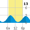 Weekapaug tide chart for Friday, October 13, 2023