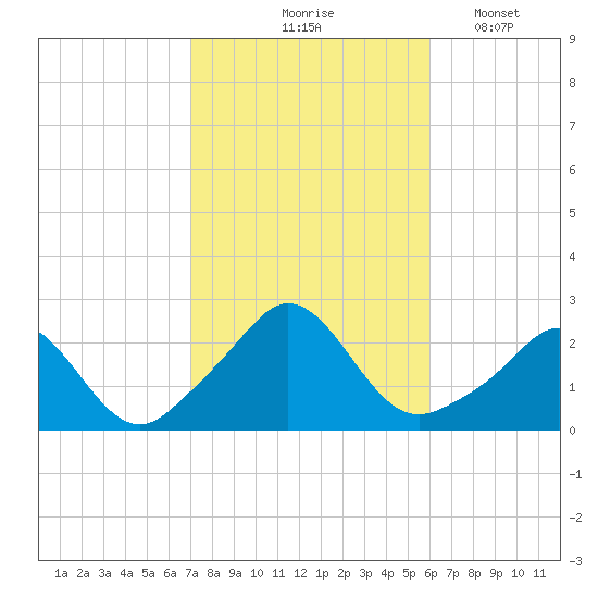 Weekapaug tide chart for Wednesday, October 18, 2023