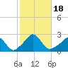 Weekapaug tide chart for Wednesday, October 18, 2023