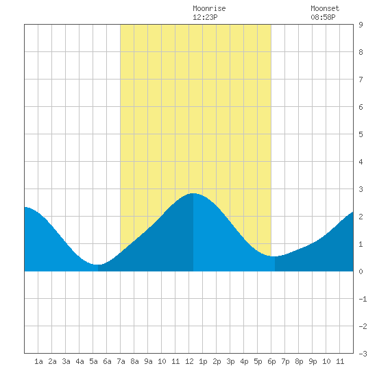 Weekapaug tide chart for Thursday, October 19, 2023