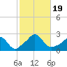 Weekapaug tide chart for Thursday, October 19, 2023