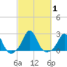 Weekapaug tide chart for Sunday, October 1, 2023