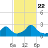 Weekapaug tide chart for Sunday, October 22, 2023