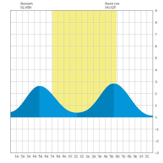 Weekapaug tide chart for Tuesday, October 24, 2023