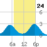 Weekapaug tide chart for Tuesday, October 24, 2023