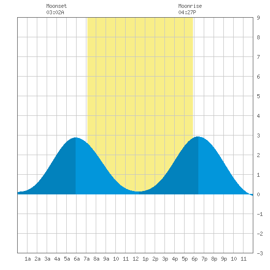Weekapaug tide chart for Wednesday, October 25, 2023