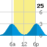 Weekapaug tide chart for Wednesday, October 25, 2023