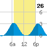 Weekapaug tide chart for Thursday, October 26, 2023