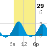Weekapaug tide chart for Sunday, October 29, 2023