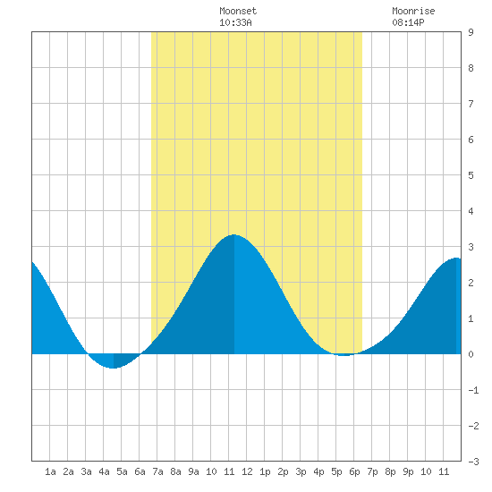 Weekapaug tide chart for Monday, October 2, 2023