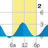 Weekapaug tide chart for Monday, October 2, 2023