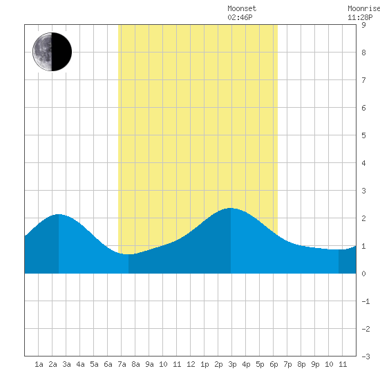 Weekapaug tide chart for Friday, October 6, 2023