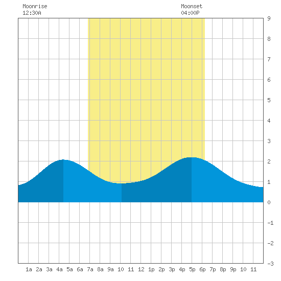 Weekapaug tide chart for Sunday, October 8, 2023