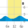 Weekapaug tide chart for Sunday, October 8, 2023