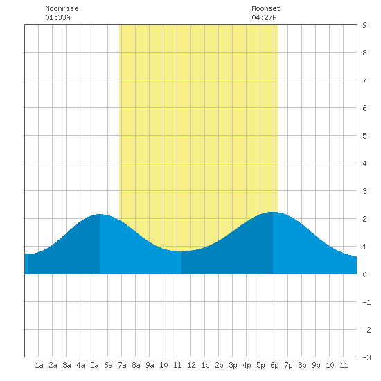 Weekapaug tide chart for Monday, October 9, 2023