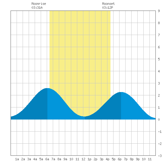 Weekapaug tide chart for Friday, November 10, 2023