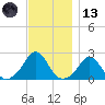 Weekapaug tide chart for Monday, November 13, 2023