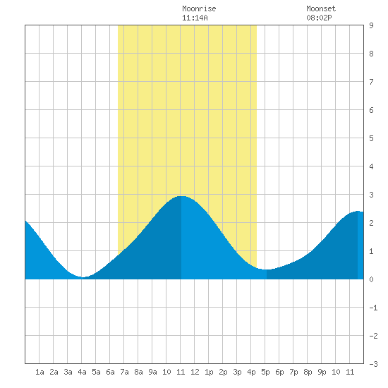 Weekapaug tide chart for Friday, November 17, 2023
