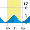 Weekapaug tide chart for Friday, November 17, 2023
